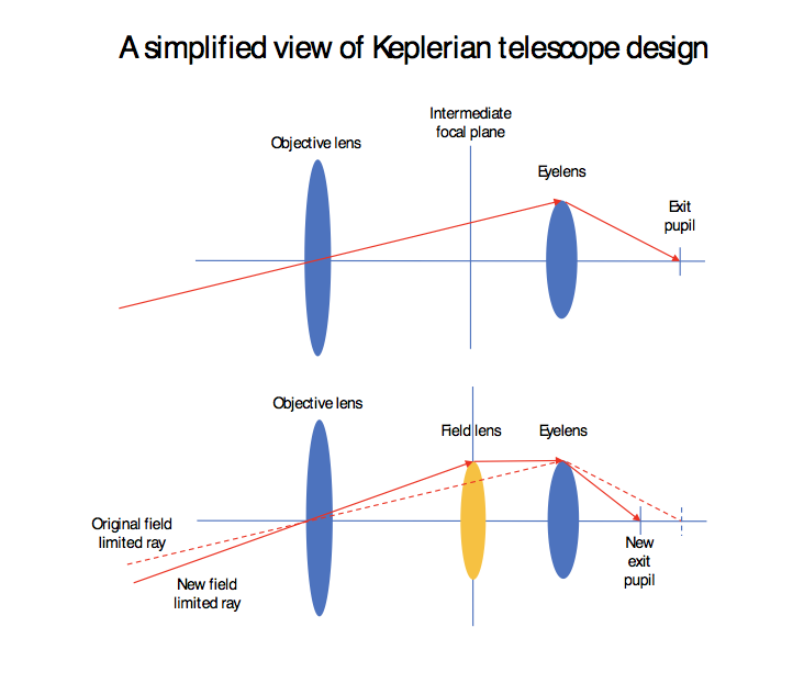 Keplerian telescope diagram