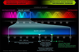 The Blue Light Spectrum is further divided into specific frequencies Thumbnail