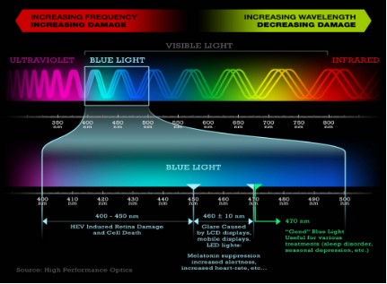 The Blue Light Spectrum is further divided into specific frequencies