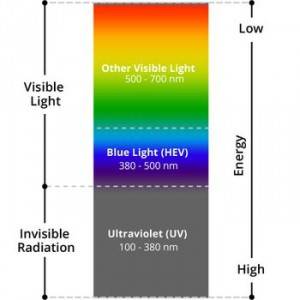blue-light-chart-660x660