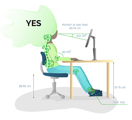sit with good posture on supportive chair 28-55 cm high, elbows at right-angle resting on desk, desk 72-75 cm high, computer monitor at eye level 40-57 cm away angled 20 degrees up toward face, foot rest 