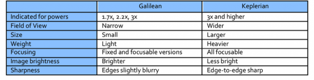 Chart showing Galilean and Keplerian telescope characteristics

