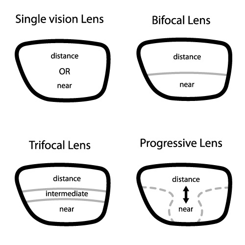 different types of lenses diagram